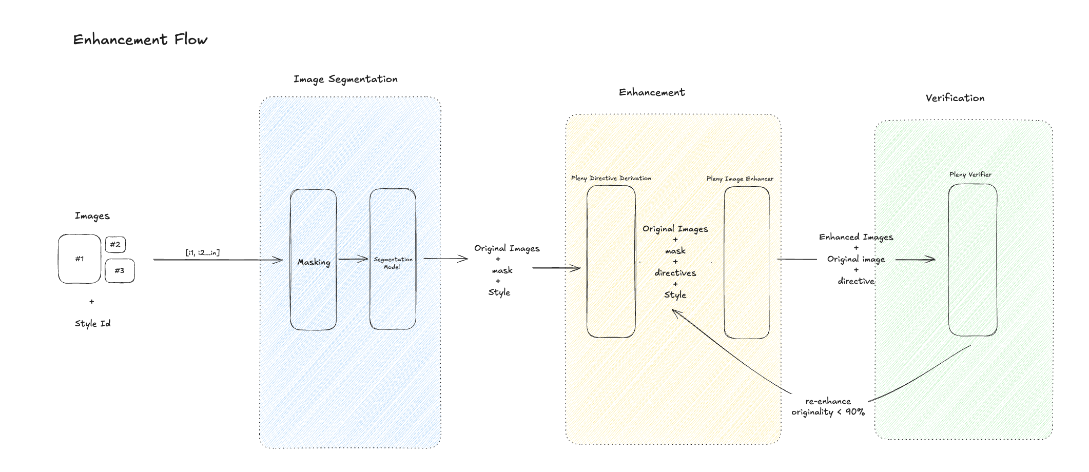 Enhancement flow: classify dish, build prompt from style brief, render image, return results