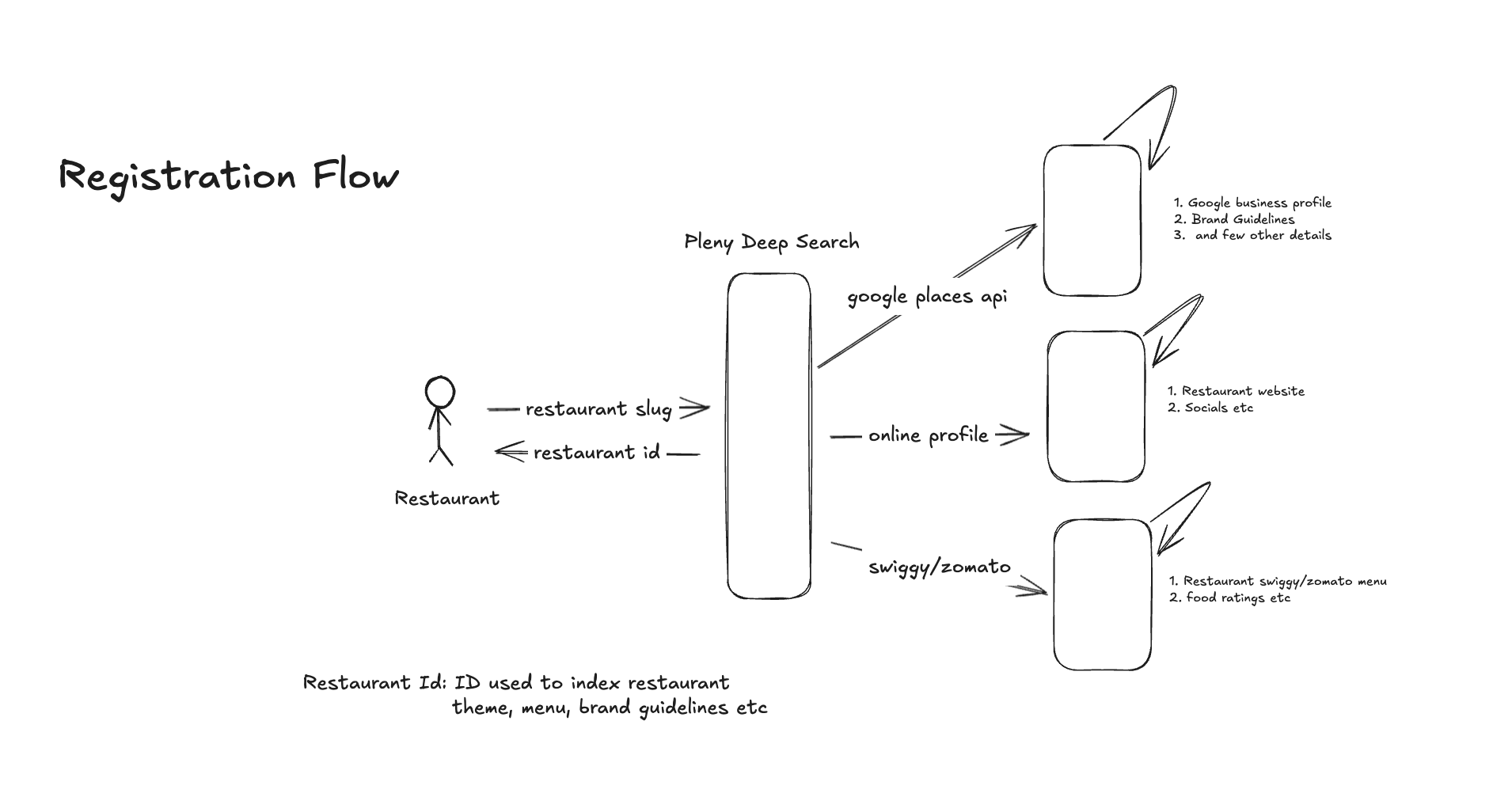 Registration flow: sign in, pick restaurant via Places, capture brand vibe, save profile