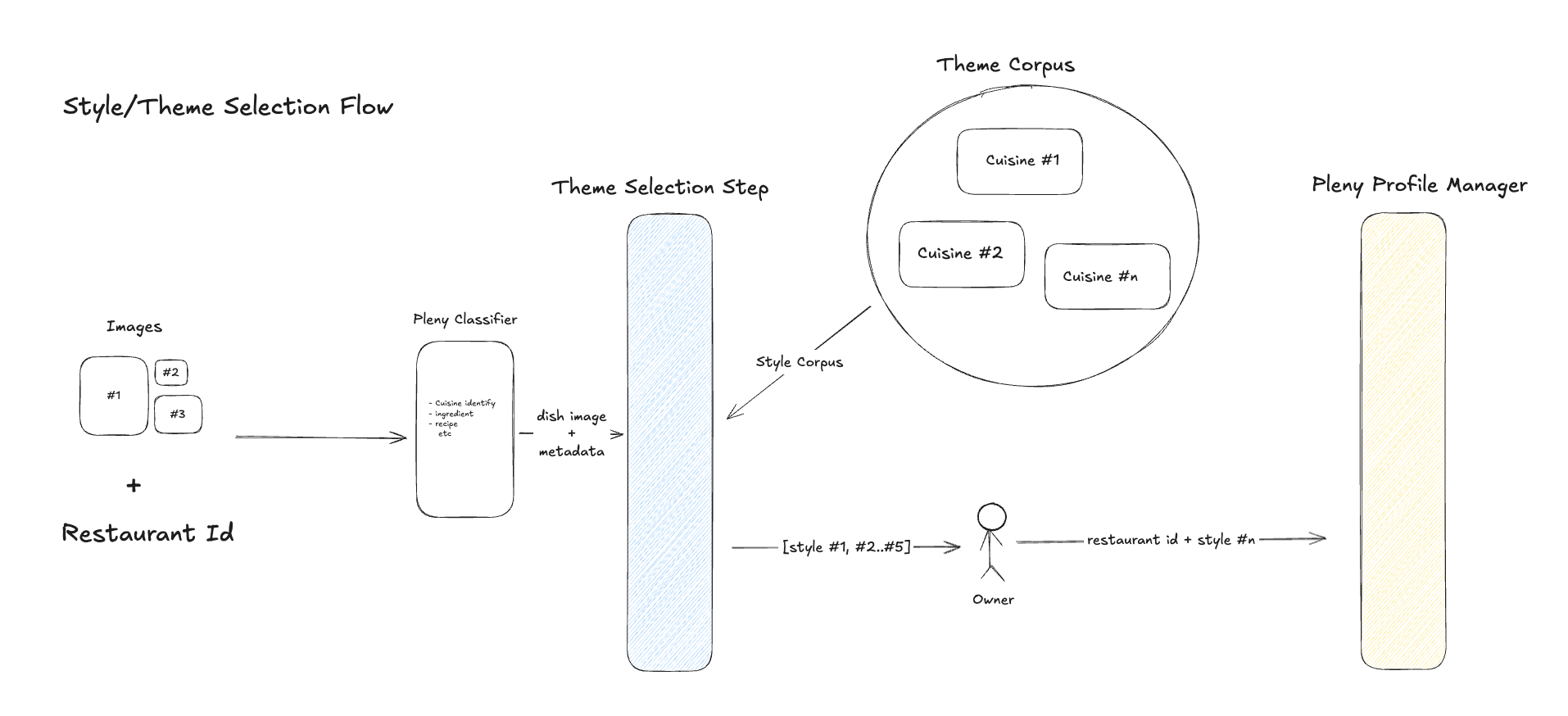 Theme selection flow: match top-5 catalog styles, auto-pick, or moodboard custom brief